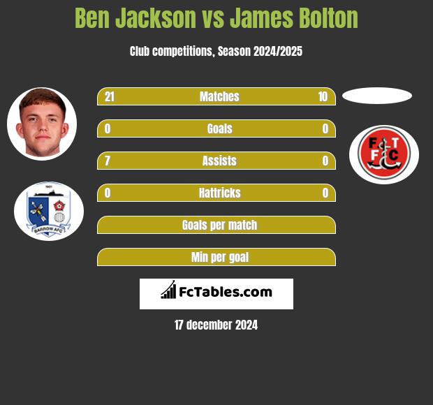 Ben Jackson vs James Bolton h2h player stats