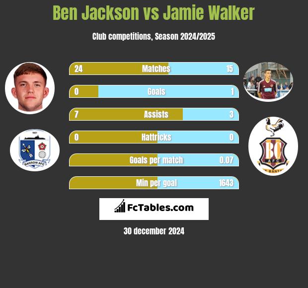 Ben Jackson vs Jamie Walker h2h player stats