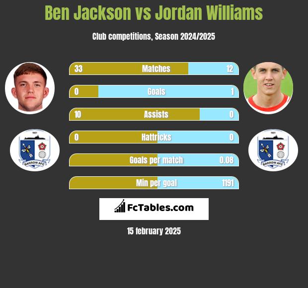 Ben Jackson vs Jordan Williams h2h player stats