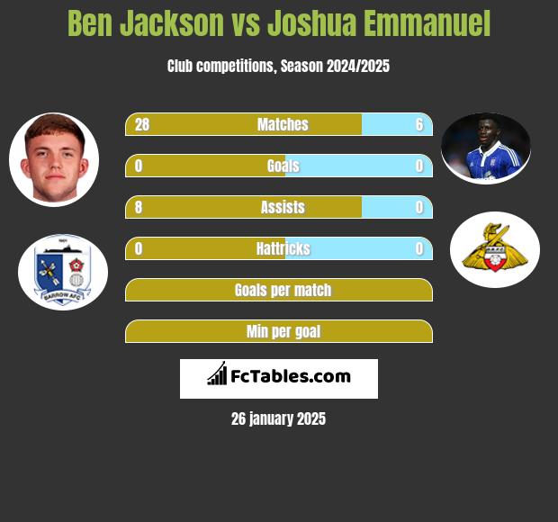 Ben Jackson vs Joshua Emmanuel h2h player stats