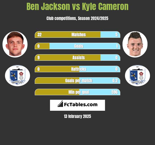 Ben Jackson vs Kyle Cameron h2h player stats