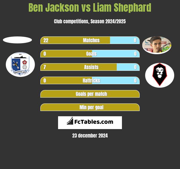 Ben Jackson vs Liam Shephard h2h player stats