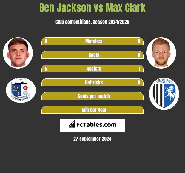 Ben Jackson vs Max Clark h2h player stats