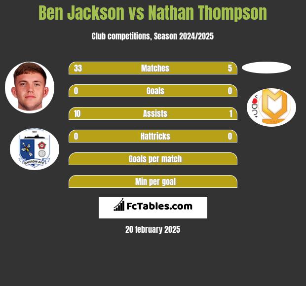 Ben Jackson vs Nathan Thompson h2h player stats