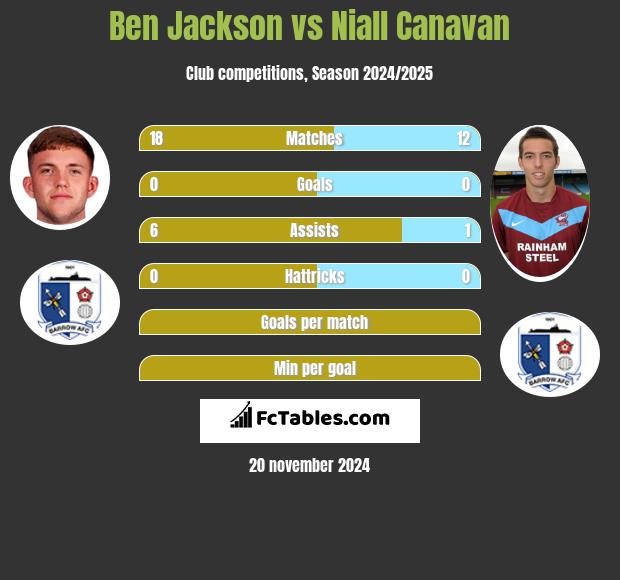 Ben Jackson vs Niall Canavan h2h player stats