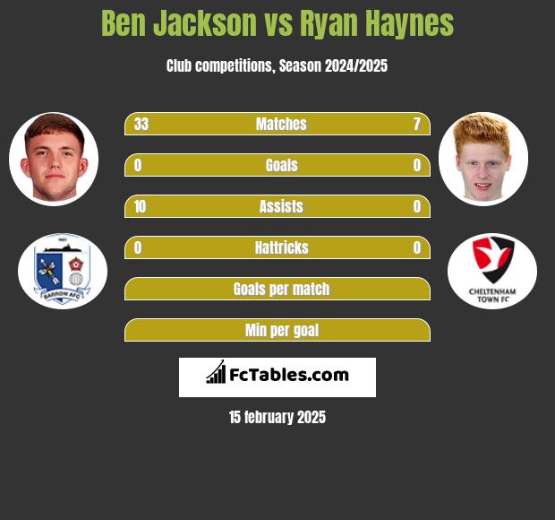 Ben Jackson vs Ryan Haynes h2h player stats