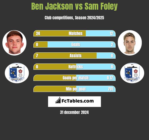 Ben Jackson vs Sam Foley h2h player stats