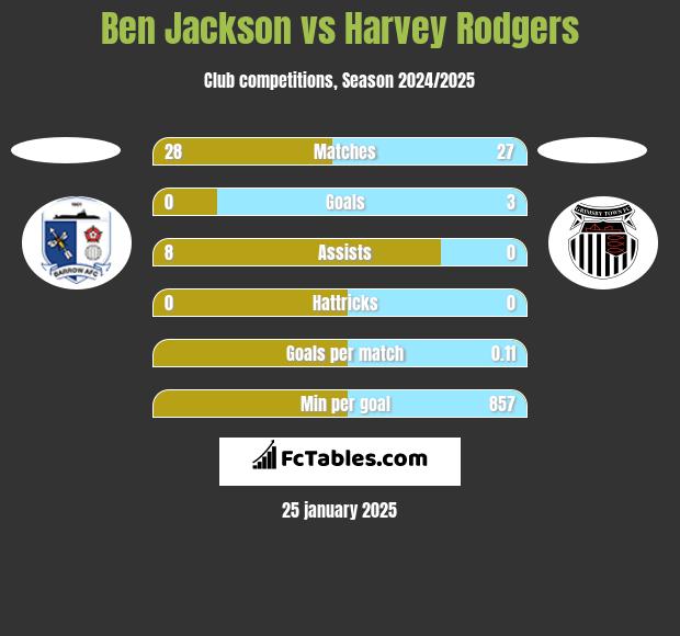 Ben Jackson vs Harvey Rodgers h2h player stats