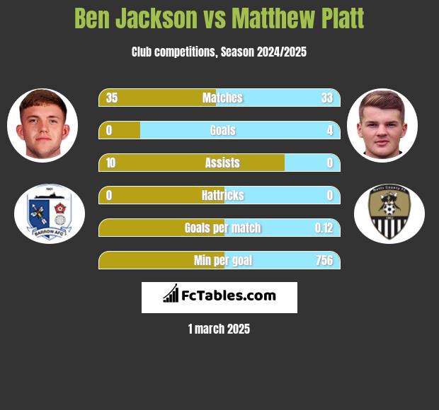 Ben Jackson vs Matthew Platt h2h player stats