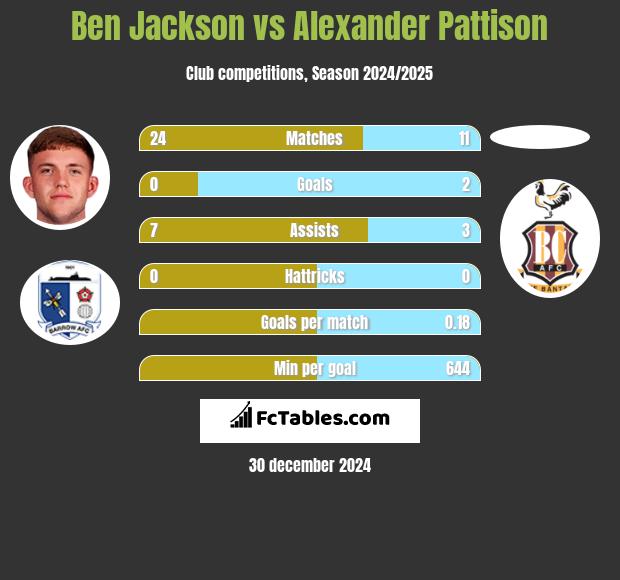 Ben Jackson vs Alexander Pattison h2h player stats