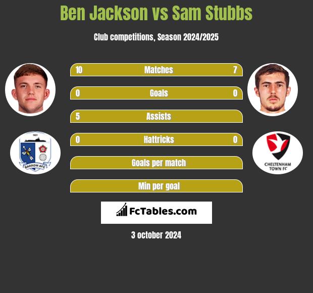 Ben Jackson vs Sam Stubbs h2h player stats