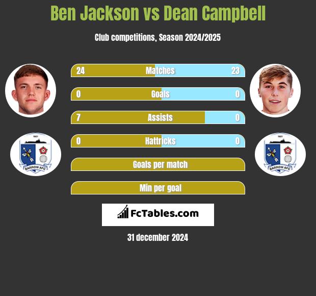 Ben Jackson vs Dean Campbell h2h player stats