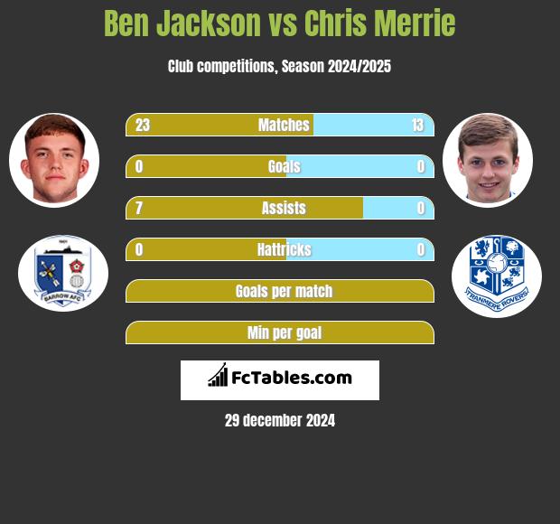 Ben Jackson vs Chris Merrie h2h player stats