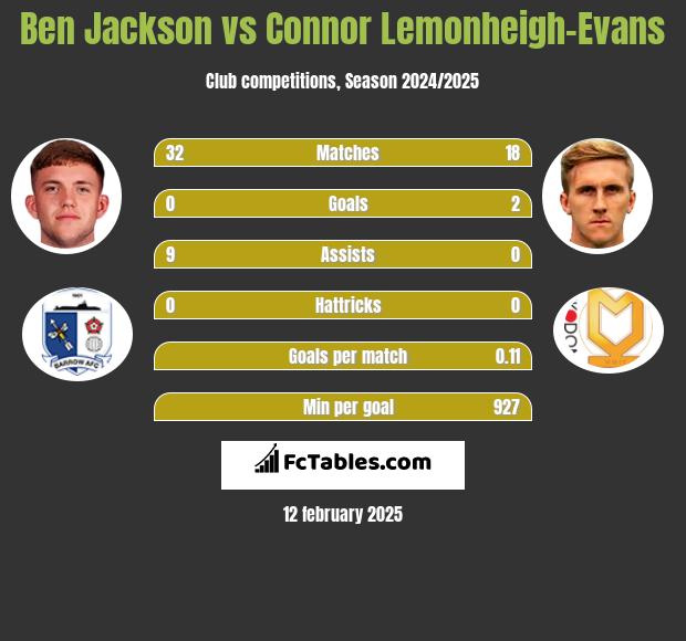 Ben Jackson vs Connor Lemonheigh-Evans h2h player stats