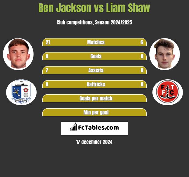 Ben Jackson vs Liam Shaw h2h player stats