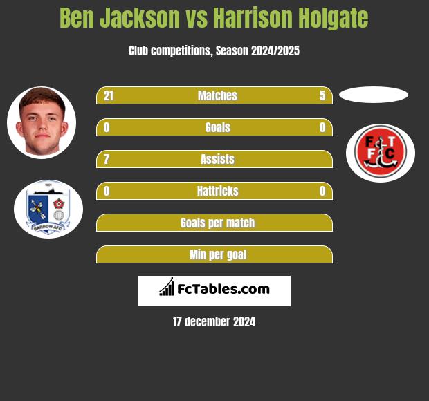 Ben Jackson vs Harrison Holgate h2h player stats