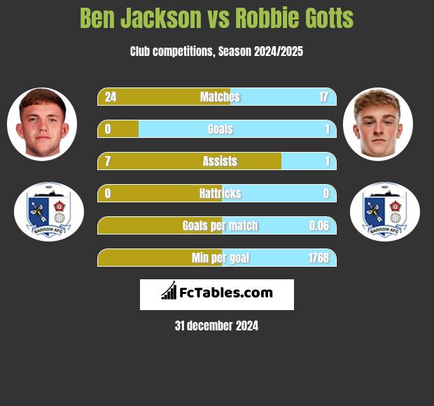 Ben Jackson vs Robbie Gotts h2h player stats