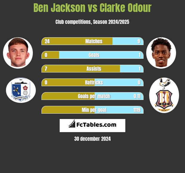 Ben Jackson vs Clarke Odour h2h player stats