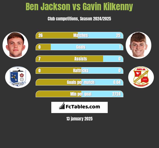 Ben Jackson vs Gavin Kilkenny h2h player stats