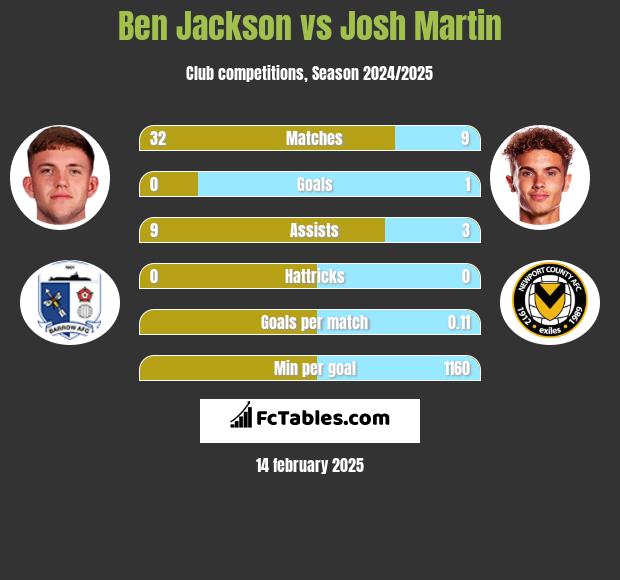 Ben Jackson vs Josh Martin h2h player stats