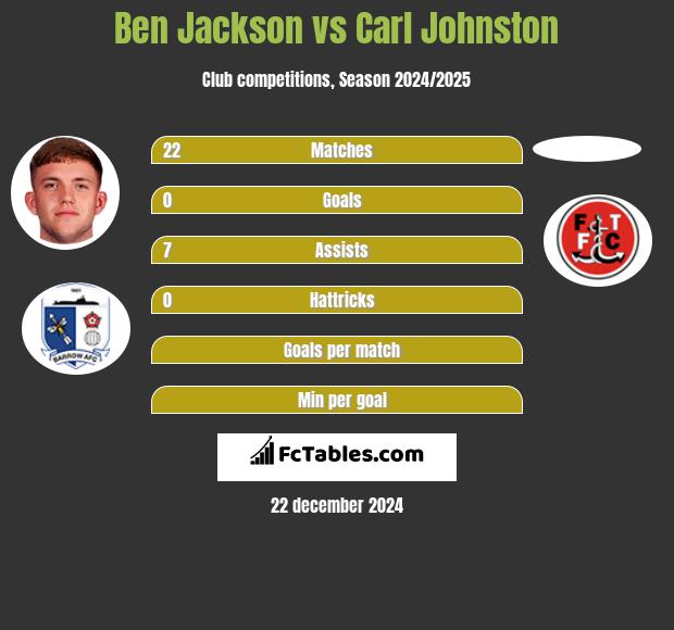 Ben Jackson vs Carl Johnston h2h player stats