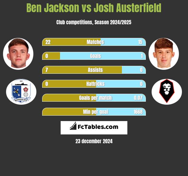 Ben Jackson vs Josh Austerfield h2h player stats