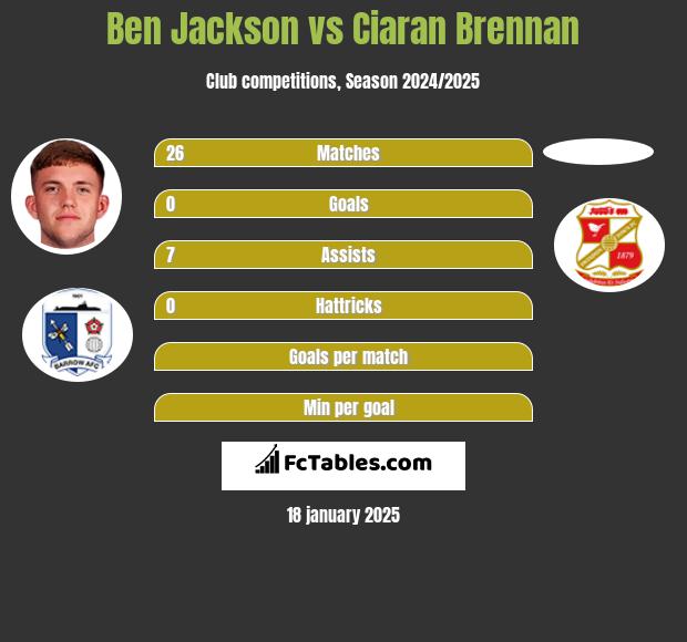 Ben Jackson vs Ciaran Brennan h2h player stats