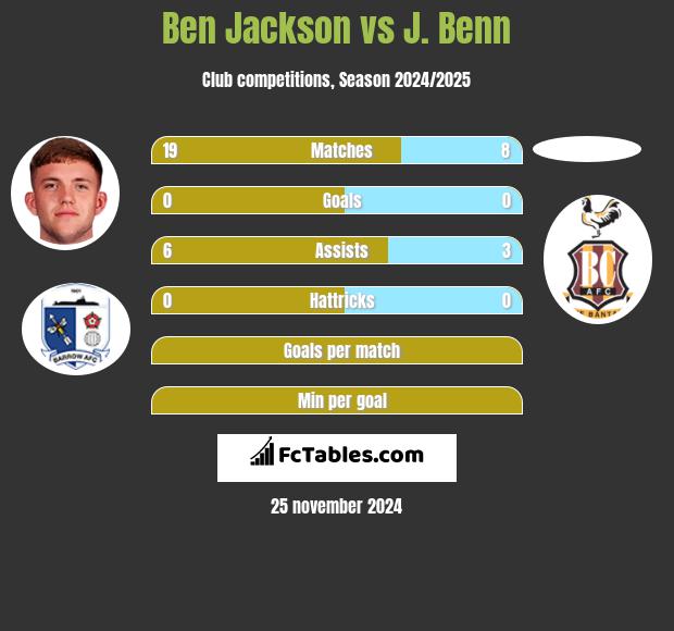 Ben Jackson vs J. Benn h2h player stats