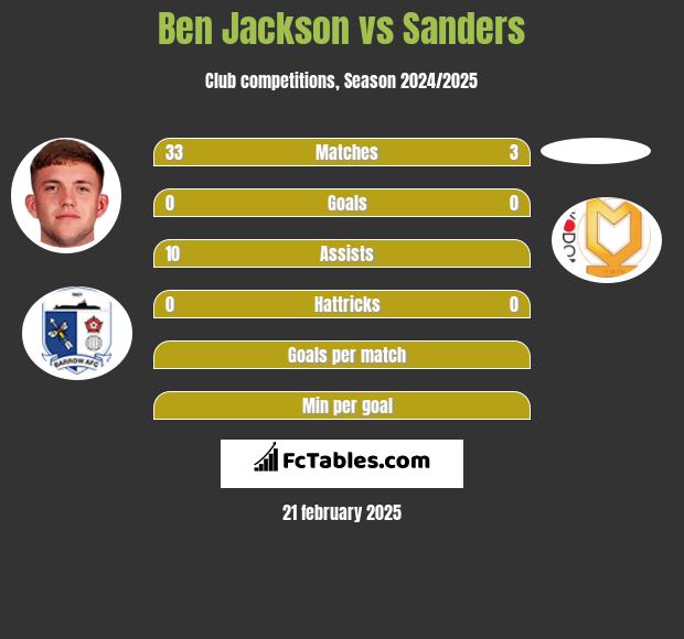 Ben Jackson vs Sanders h2h player stats