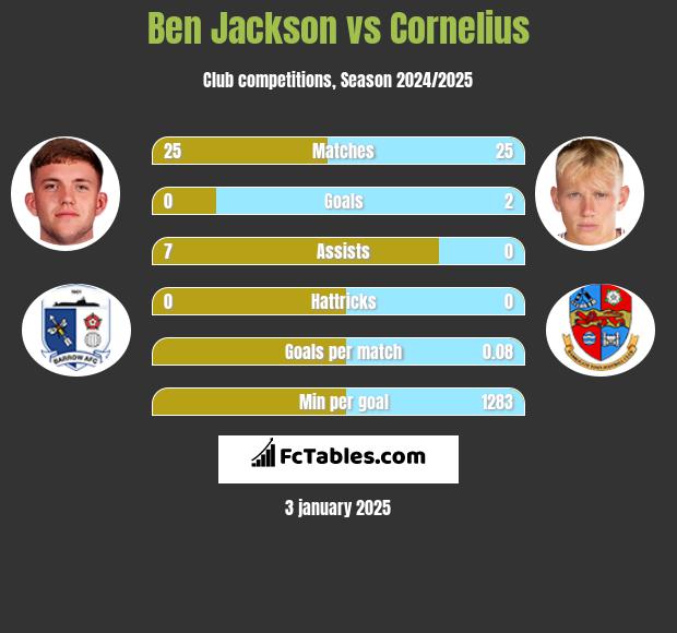 Ben Jackson vs Cornelius h2h player stats