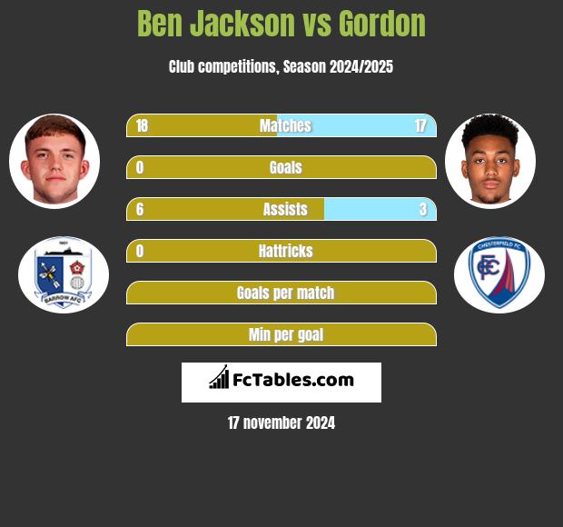 Ben Jackson vs Gordon h2h player stats