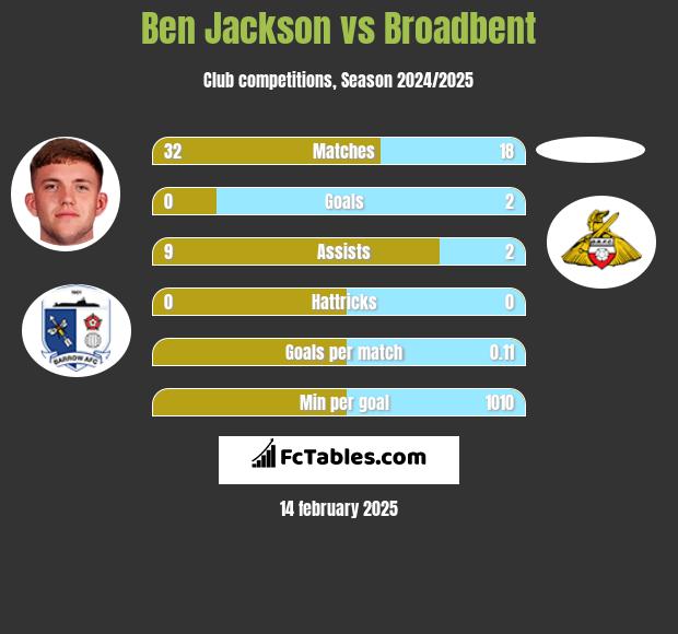 Ben Jackson vs Broadbent h2h player stats