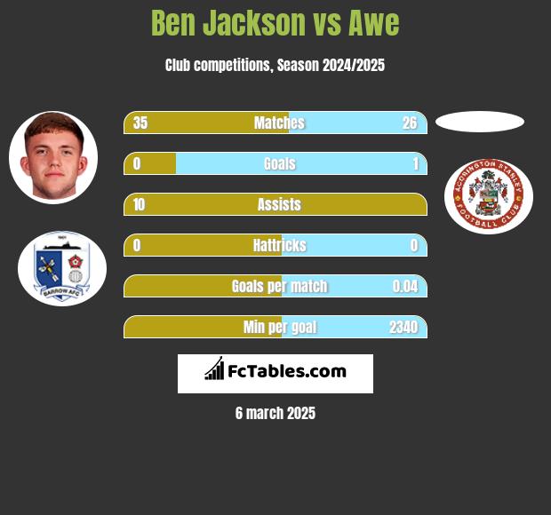 Ben Jackson vs Awe h2h player stats