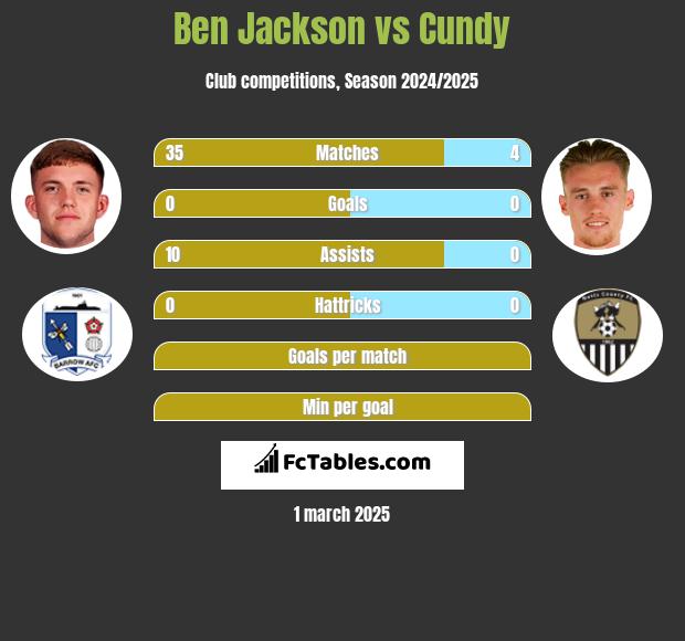 Ben Jackson vs Cundy h2h player stats