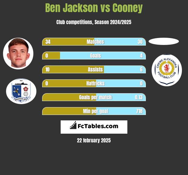 Ben Jackson vs Cooney h2h player stats