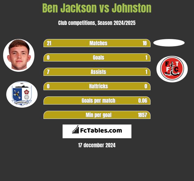 Ben Jackson vs Johnston h2h player stats