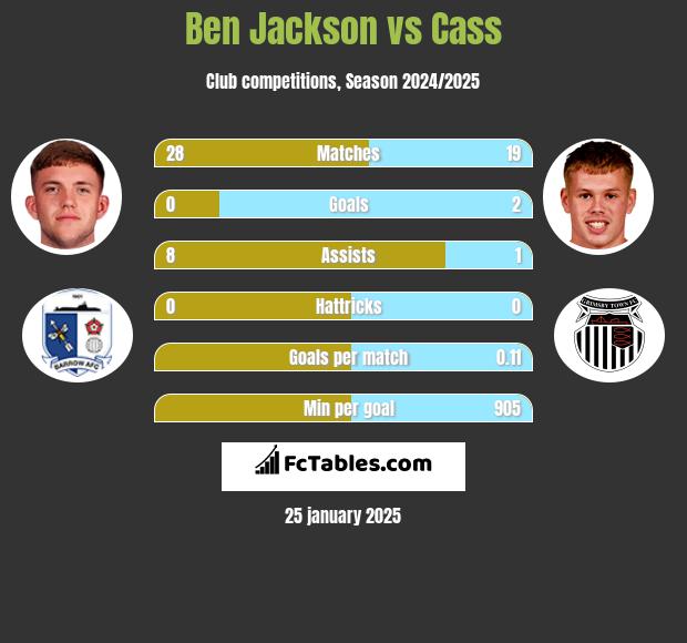 Ben Jackson vs Cass h2h player stats