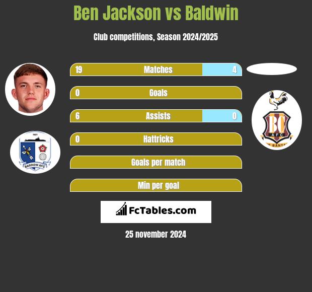 Ben Jackson vs Baldwin h2h player stats