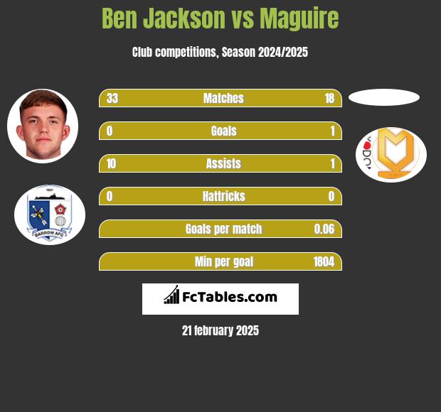 Ben Jackson vs Maguire h2h player stats