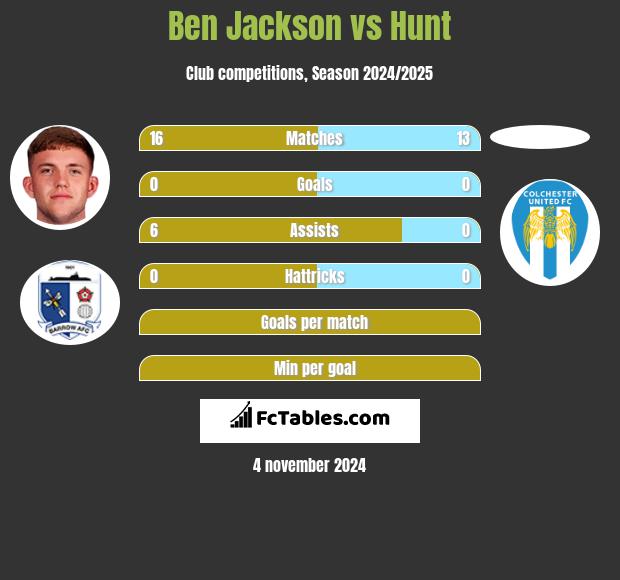 Ben Jackson vs Hunt h2h player stats