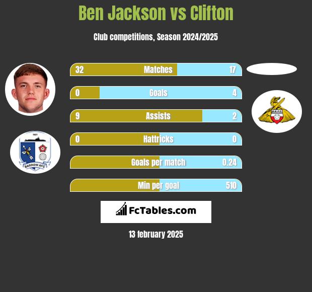 Ben Jackson vs Clifton h2h player stats