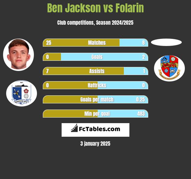 Ben Jackson vs Folarin h2h player stats