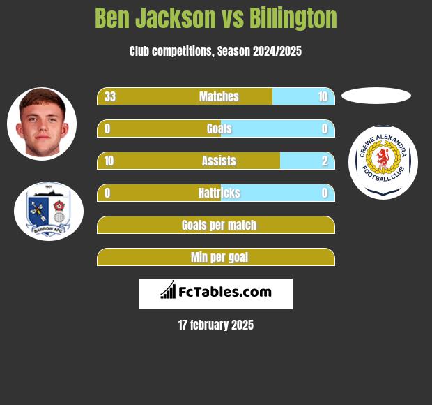 Ben Jackson vs Billington h2h player stats