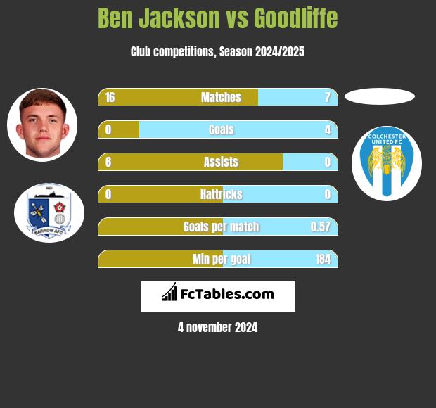 Ben Jackson vs Goodliffe h2h player stats