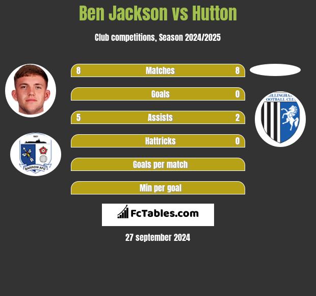 Ben Jackson vs Hutton h2h player stats