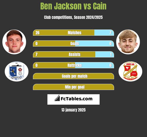 Ben Jackson vs Cain h2h player stats