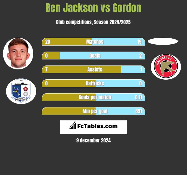 Ben Jackson vs Gordon h2h player stats