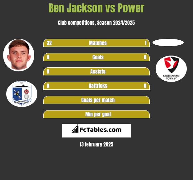 Ben Jackson vs Power h2h player stats