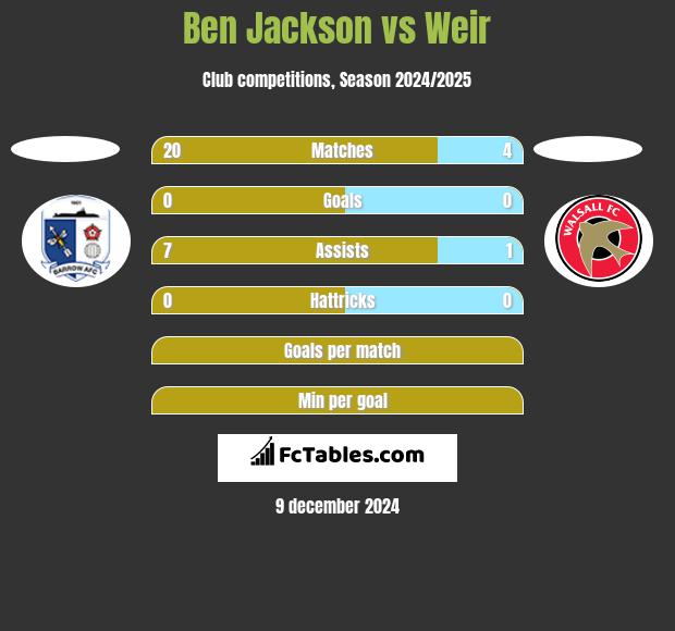 Ben Jackson vs Weir h2h player stats