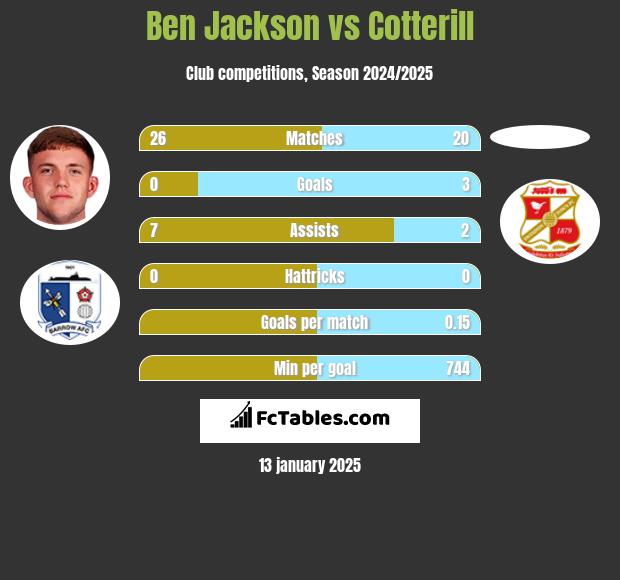 Ben Jackson vs Cotterill h2h player stats